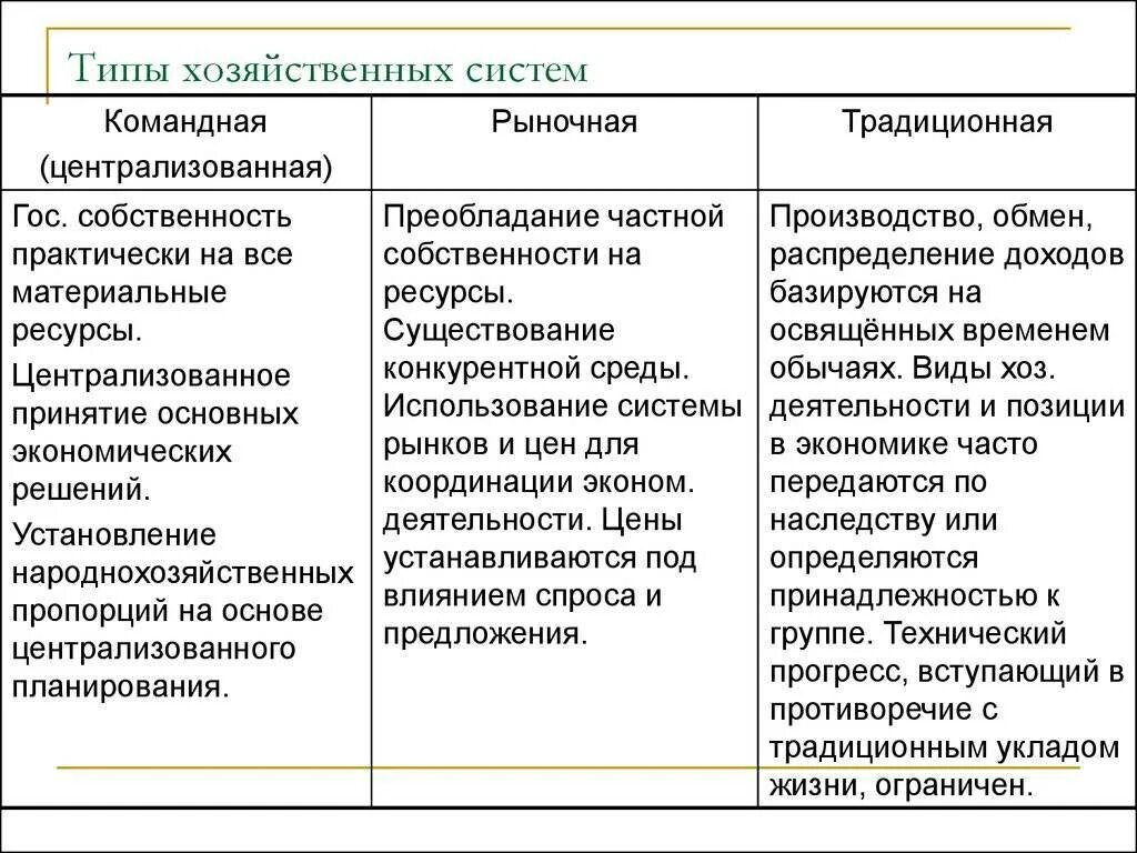 Типы хоз систем экономика. Рыночная командная традиционная экономика таблица. Типы экономики командная рыночная. Экономические системы традиционная командная рыночная.