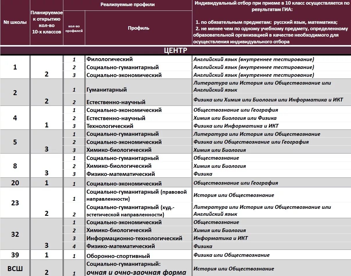 10 класс вологда. Профильные классы 10-11. Профили в 10 классе. Какие профили в 10 классе. Череповец 10 классы профили.