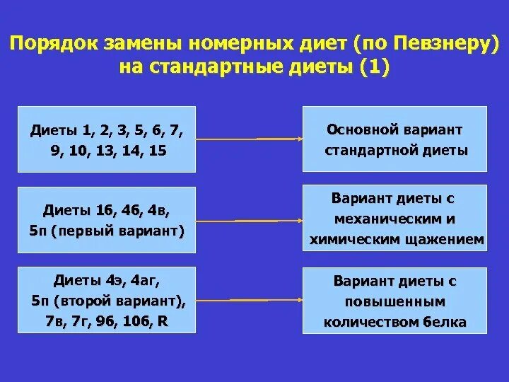 Основной вариант. Варианты стандартных диет. Организация лечебного питания в стационаре. Система стандартных диет. Система стандартных диет таблица