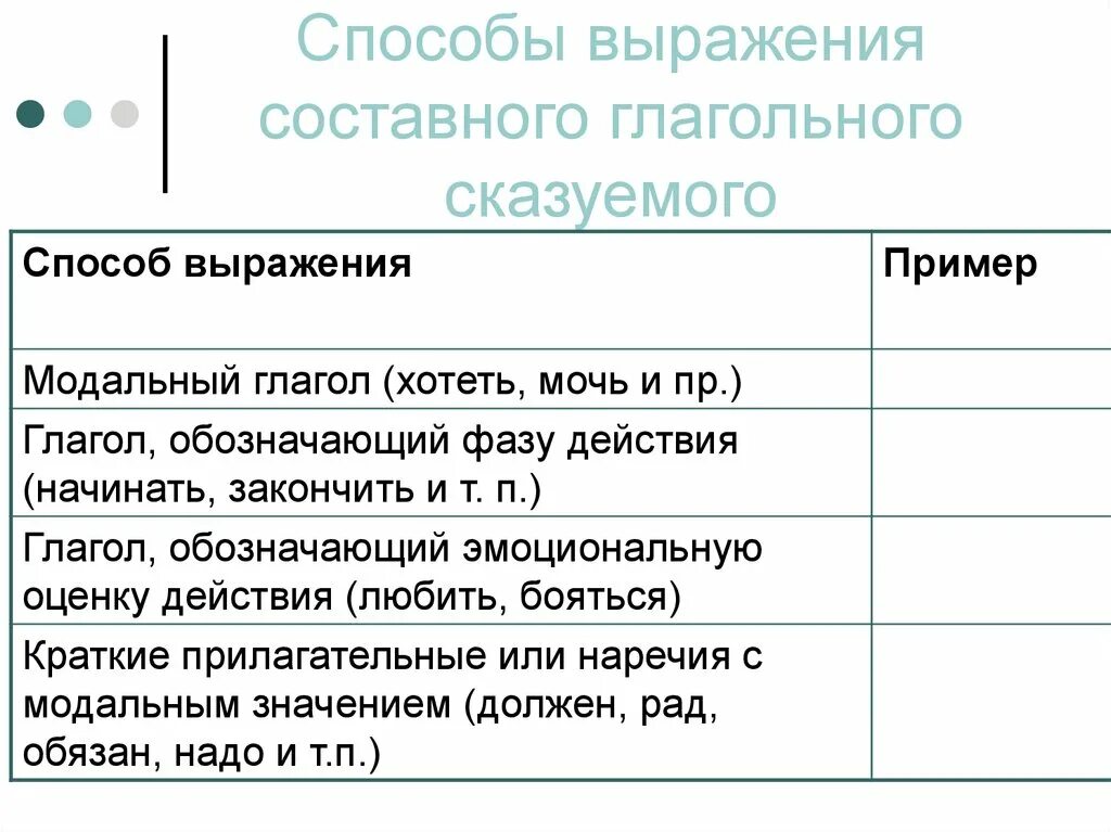 Предложение с глаголом хотим. Способы выражения составного глагольного сказуемого. Сказуемое способы выражения сказуемого. Способы выражения составного сказуемого. Способы выражения составного глагольного сказуемого таблица.