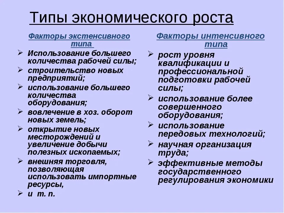 Экстенсивные и интенсивные факторы экономического роста. Интенсивный экономический рост. Экстенсивный и интенсивный экономический рост примеры. Факторы экономического развития экстенсивный и интенсивный. Назовите факторы экстенсивного