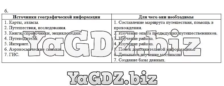 Используйте различные источники географической информации. Источники географической информации таблица. Заполните таблицу источники географической информации. Источники географической информации 5 класс таблица. Схема источники географической информации.