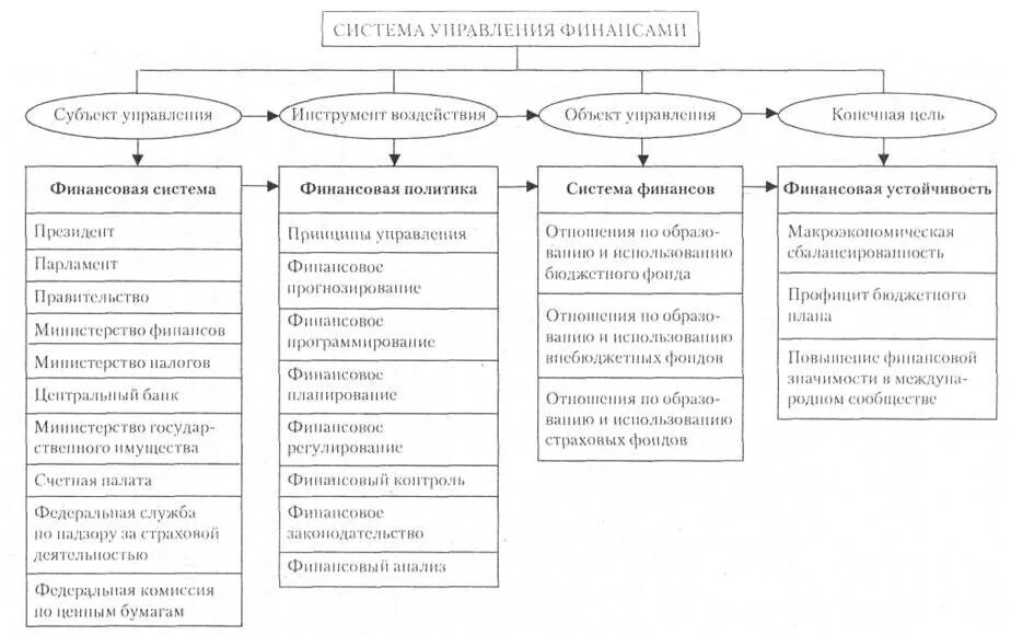 Субъекты управления финансовой системой. Схема управления финансами государства. Управление финансами и кредитом. Центр управления финансами. Принципы управления финансами в финансовой политике.