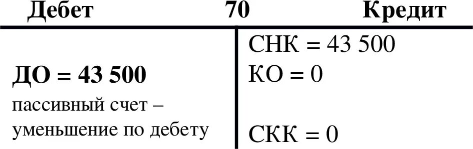 Через 70 счет. Счет 70 самолетик. Схема счета 70. Счет 70 пассивный. Пассивный счет 70 расчеты с персоналом по оплате труда.