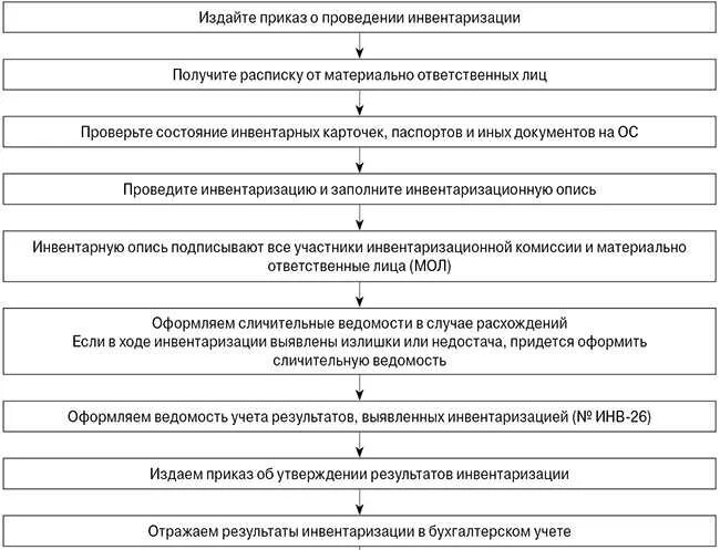 Инвентаризация налоговый учет. Инвентаризация бух учет порядок проведения. схема процесса проведения инвентаризации. этапы инвентаризации схема. блок схема этапы проведения инвентаризации в организации.