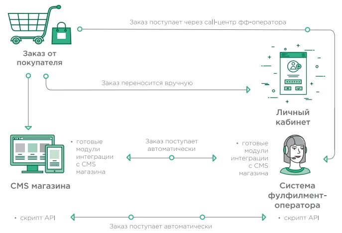 Цели маркетплейса. Фулфилмент FBS схема. Фулфилмент для интернет магазина. Фулфилмент схема работы. Схема работы интернет магазина.