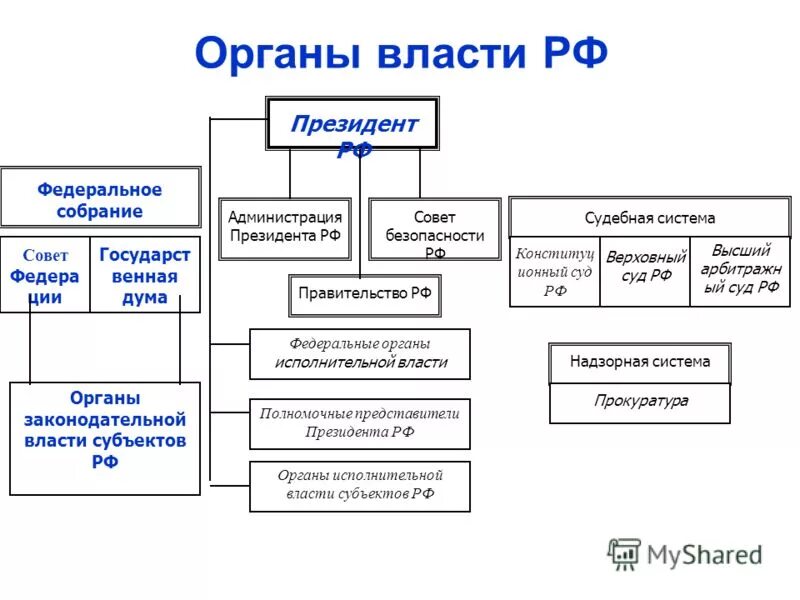 Какие органы управления существовали