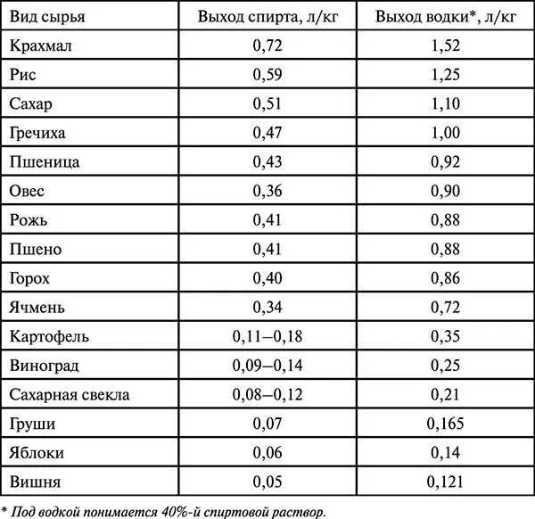 Сколько спирта сырца из браги. Выход спирта с 1 кг сахара таблица. Таблица сырья для самогона. Выход спирта из зерна таблица. Выход спирта из различных видов зерна таблица.