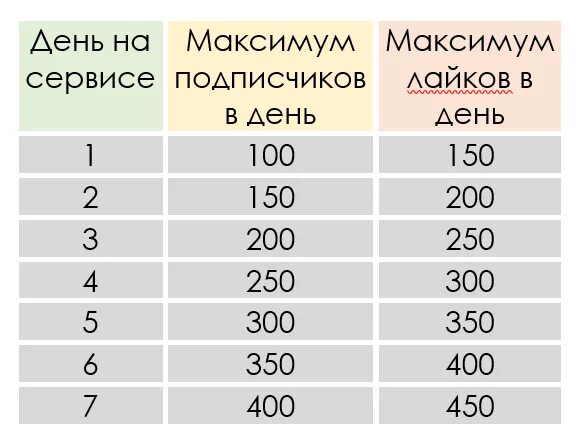 120 дней максимум. Лимиты в инстаграме. Лимиты Инстаграмм 2022. Лимиты Инстаграм 2021 в сутки. Лимиты Инстаграм 2022 в сутки.