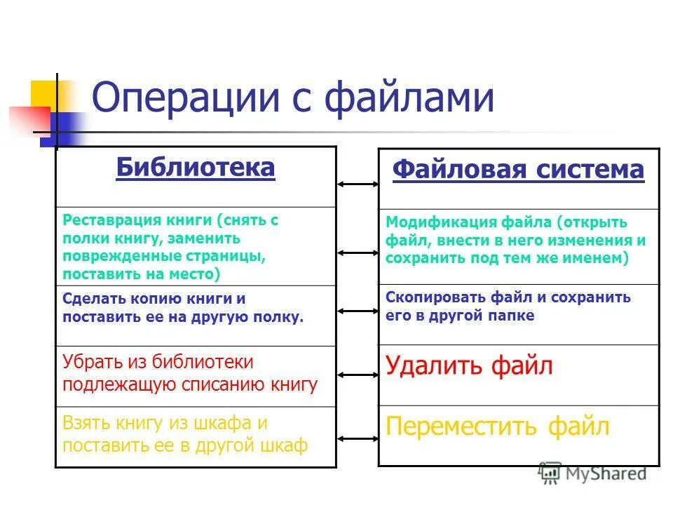 Операции с файлами. Если сравнивать файловую систему компьютера и библиотеку. Файловая система операции с файлами. Если сравниваем библиотеку и файловой системы то книга это. Если сравнивать файловую систему компьютера и библиотеку.