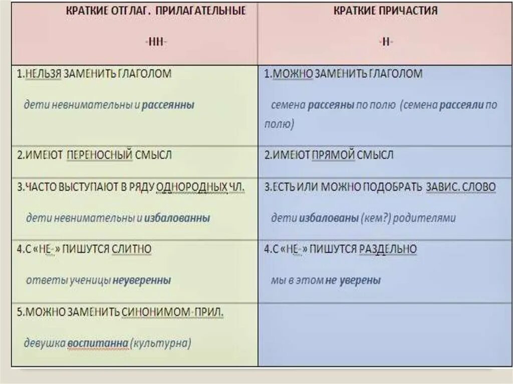 Н И НН В кратких причастиях и кратких отглагольных прилагательных. Правописание н НН В суффиксах кратких страдательных причастий. Н И НН В кратких страдательных причастиях и кратких прилагательных. Н И НН В суффиксах кратких прилагательных и причастий.