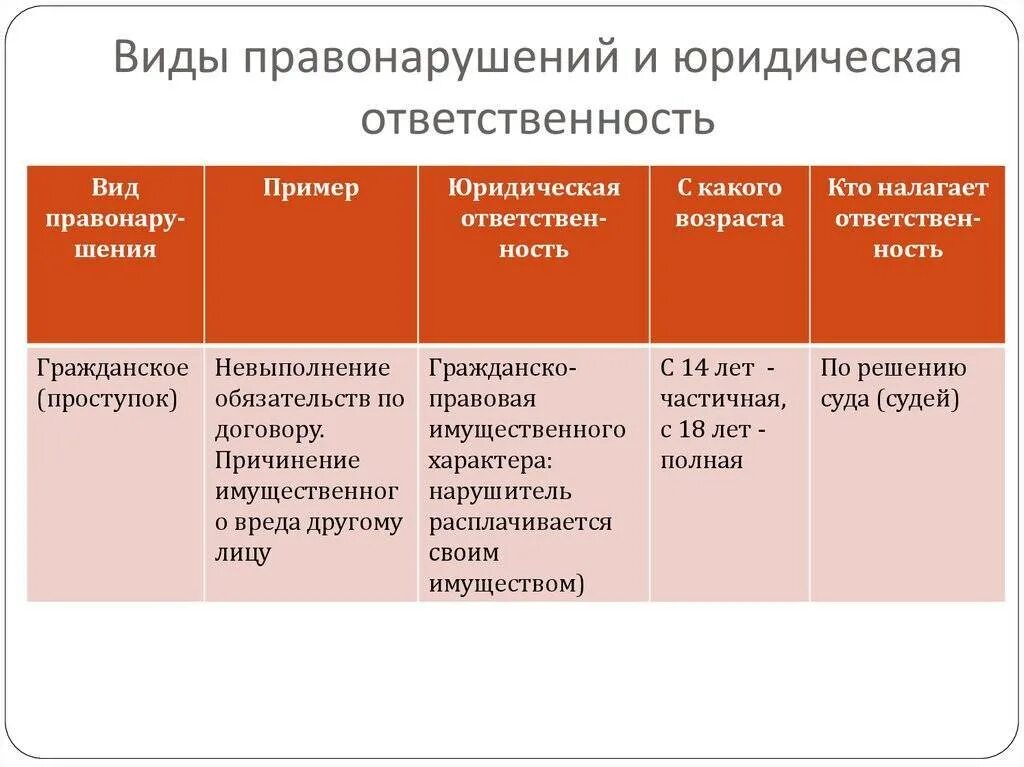 Правовое нарушение примеры. Виды правонарушений и юридической ответственности. Виды юридической ответственности. Примеры правонарушений. Гражданско-правовые проступки примеры.