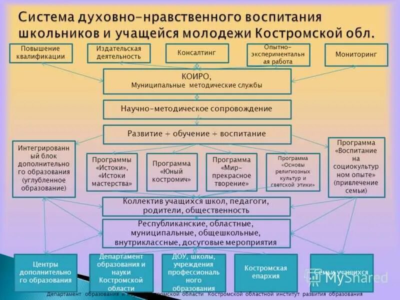 Духовно образовательное учреждение. Система духовно-нравственного воспитания в школе. Система работы по духовно-нравственному воспитанию. Модель системы работы по духовно-нравственному воспитанию. Структура нравственного воспитания.