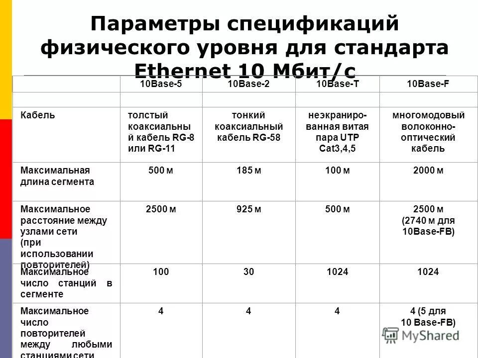 Длина сегмента витой пары. Fast ethernet витая пара. Кабельная система ethernet. Среда передачи характеристики. Оптоволоконный кабель длина сегмента.