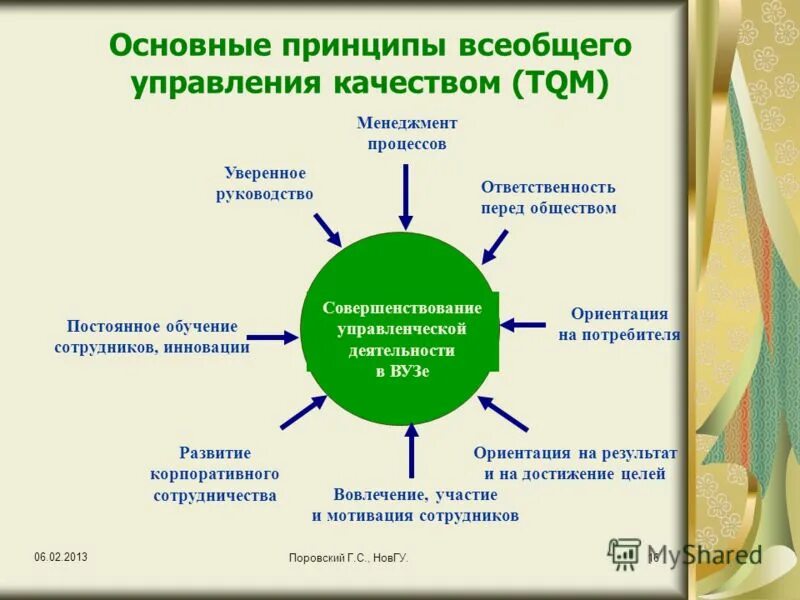 Tqm всеобщее управление качеством. Принципы концепции всеобщего управления качеством. Принцип всеобщего качества управления. Принцип всеобщего качества управления. Основные принципы всеобщего управление качеством.
