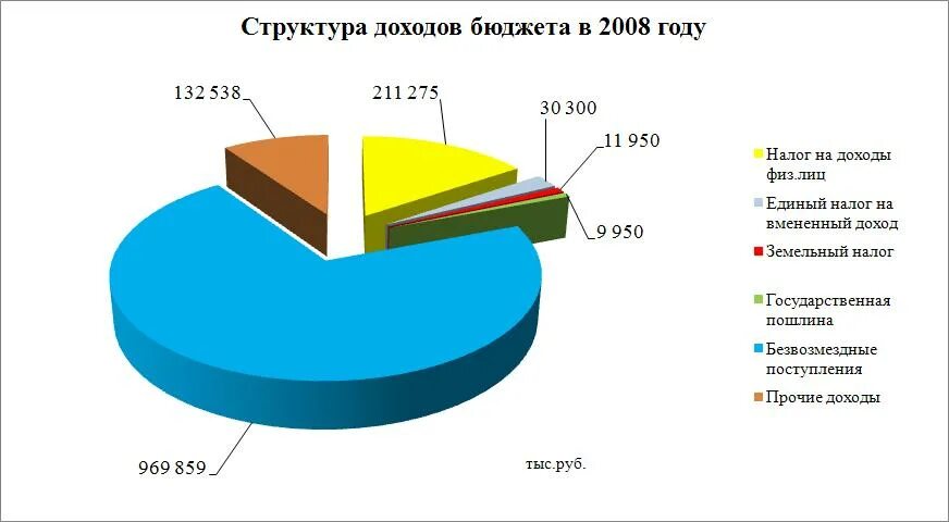 Первомайская база в уве. Структура консолидированного бюджета рф 2020. Структура экспорта узбекистана. Расчет структуры доходов и расходов организации. Ува доход.