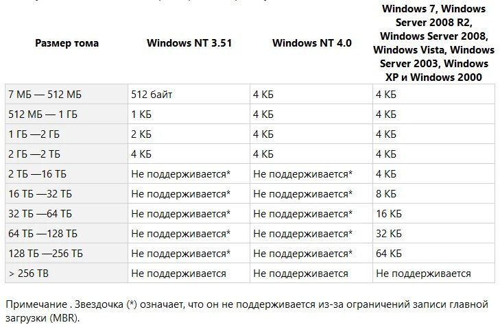Выбрать размер кластера. Размер кластера. размер кластера ntfs. максимальный размер кластера. ntfs количество кластеров.