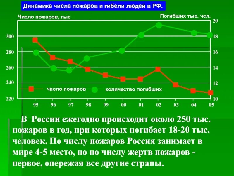 Число пожаров в России. Статистика лесных пожаров. Количество пожаров в России. Статистика лесных пожаров в России.