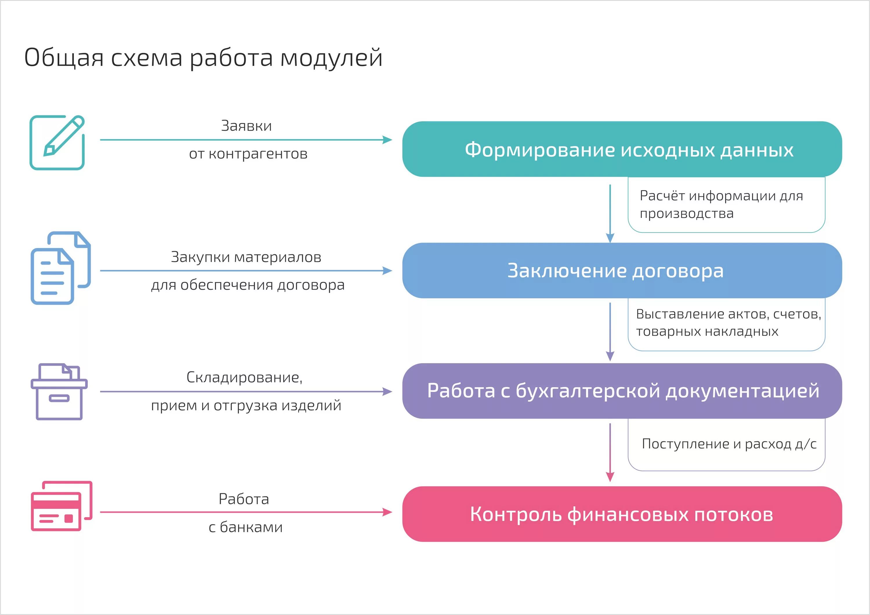 Схема договорной работы на предприятии. Схема процесса согласования договоров. Стадии договорной работы. Процесс договорной работы. Работа по контракту с организацией