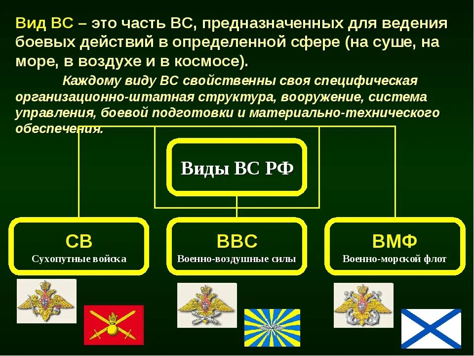 Срок службы в вооруженных силах рф. Рода сухопутных войск Вооруженных сил РФ. Структура сухопутных войск вс РФ. Схема рода войск Вооруженных сил. ОБЖ структура вс РФ организационная вс РФ.