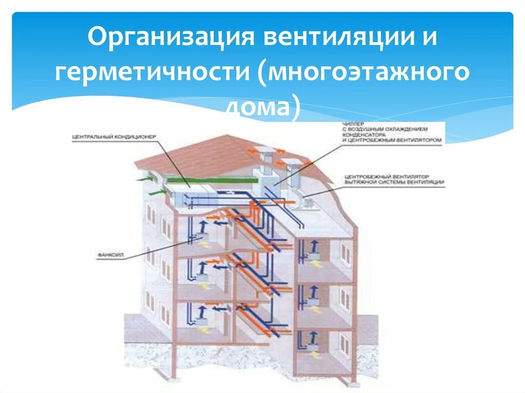 Организация воздухообмена. Вентиляция в многоэтажном доме. Вытяжка в многоэтажном доме. Устройство вентиляции в многоэтажных домах. Вентиляционная шахта в многоэтажном доме.