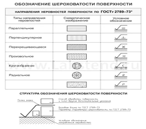 Старое обозначение шероховатости. Обозначение шероховатости ГОСТ. Старые обозначения шероховатости. Обозначение шероховатости без обработки. Обозначение шероховатости по старому ГОСТУ.