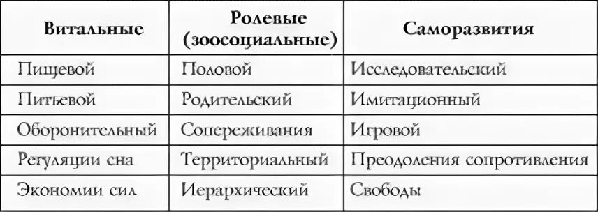 Инстинкт и потребности