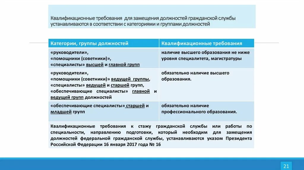 Направления и специальности и т. Требования к должности. Госслужба категории и группы должностей. Требования к замещению должности государственной гражданской службы. Квалификационные требования к руководителю.