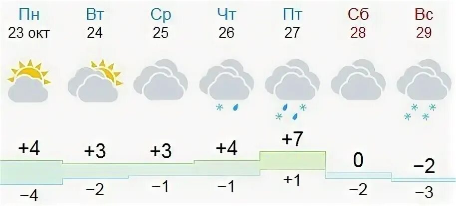 Воронежская область погода на неделю точный прогноз