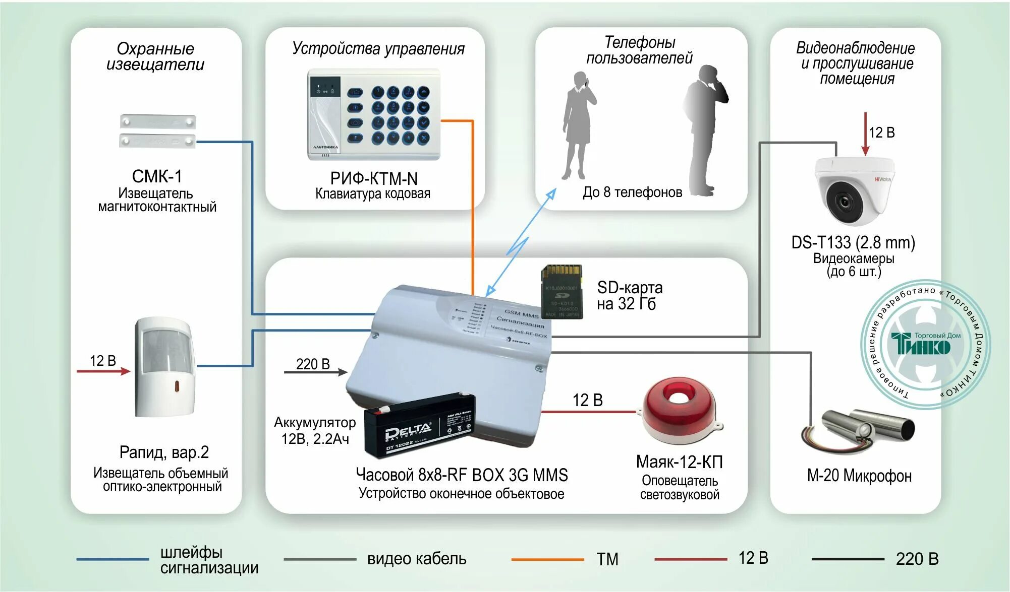 Модуль сигнализации GSM 220 В. Схема пожарной сигнализации с GSM модулем. Прибор охранный с GSM модулем. Системы охранной сигнализации GSM схема.