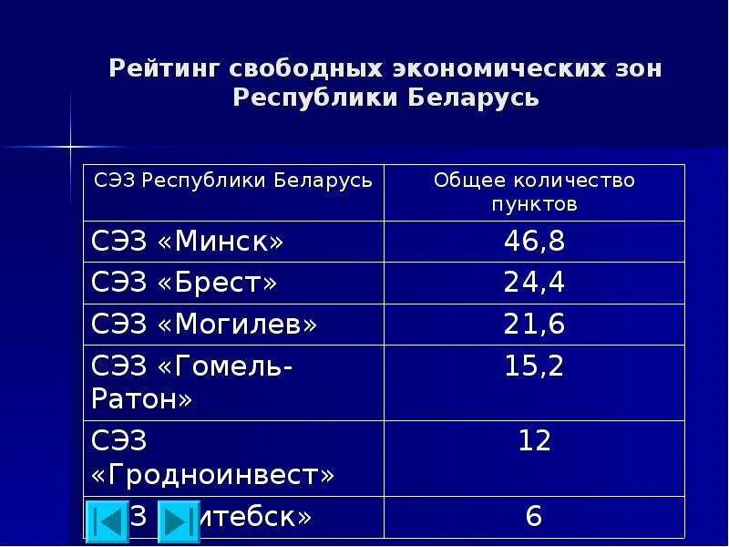 Свободные экономические зоны беларуси. Свободные экономические зоны (СЭЗ). Свободные экономические зоны в РБ. Особенности свободных экономических зон. Свободные экономические зоны Беларуси на карте.