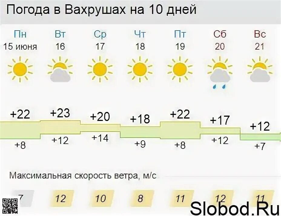 Погода в слободском на 3 дня. Погода в Вахрушах. Прогноз погоды Вахруши. Погода Слободской на неделю. Погода в Слободском.