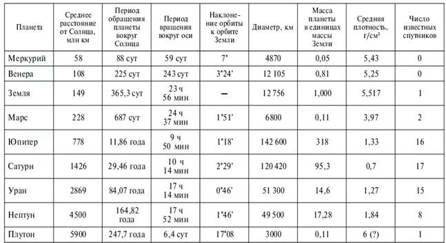 Самую большую среднюю плотность имеет планета. Самую большую среднюю плотность имеет планета