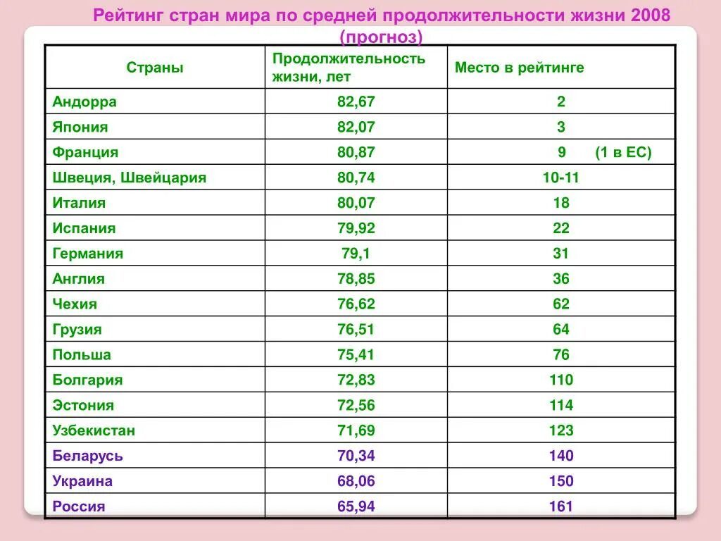 Страна с самой высокой продолжительностью жизни. Средняя Продолжительность жизни пл с странаи. Продолжительно жизни по странам. Продолжительность жизни сравнение