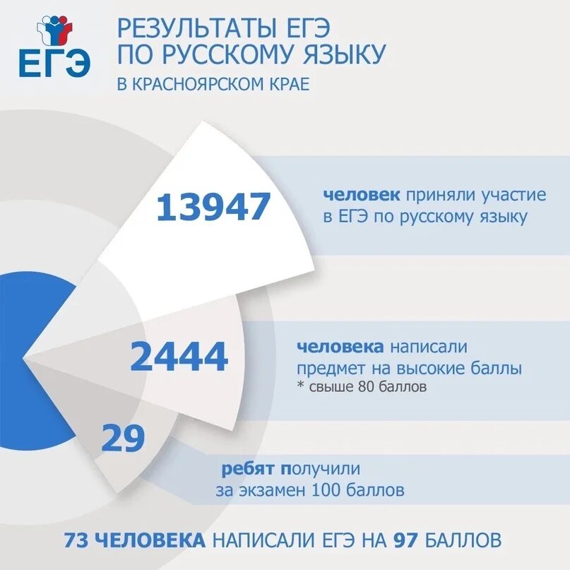 Результаты ЕГЭ 2023. Результаты ЕГЭ 2023 П. Результаты ЕГЭ. Баллы по русскому ЕГЭ 2023. Стобальники егэ 2023