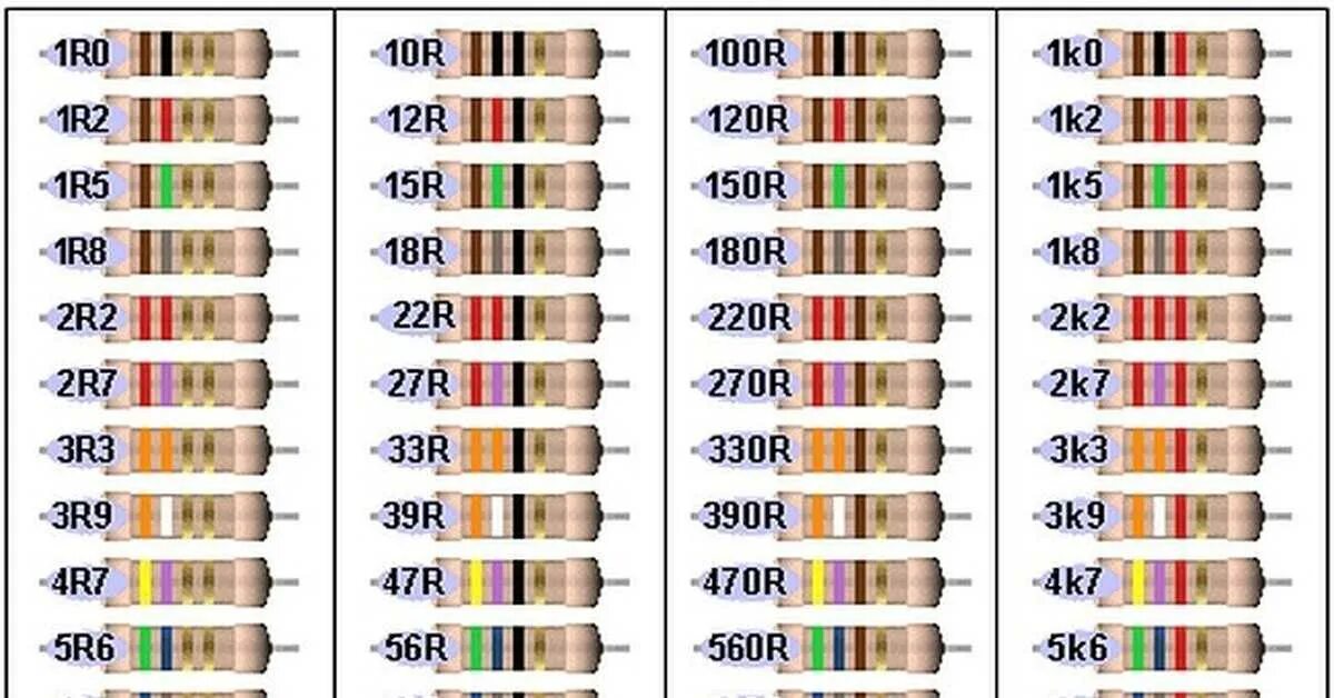 Проверка номиналов. Сопротивление 220 ом маркировка. Резистор 1 ом цветовая маркировка. Цветовая маркировка резисторов 4к7. Резистор 330 ом цветовая маркировка.