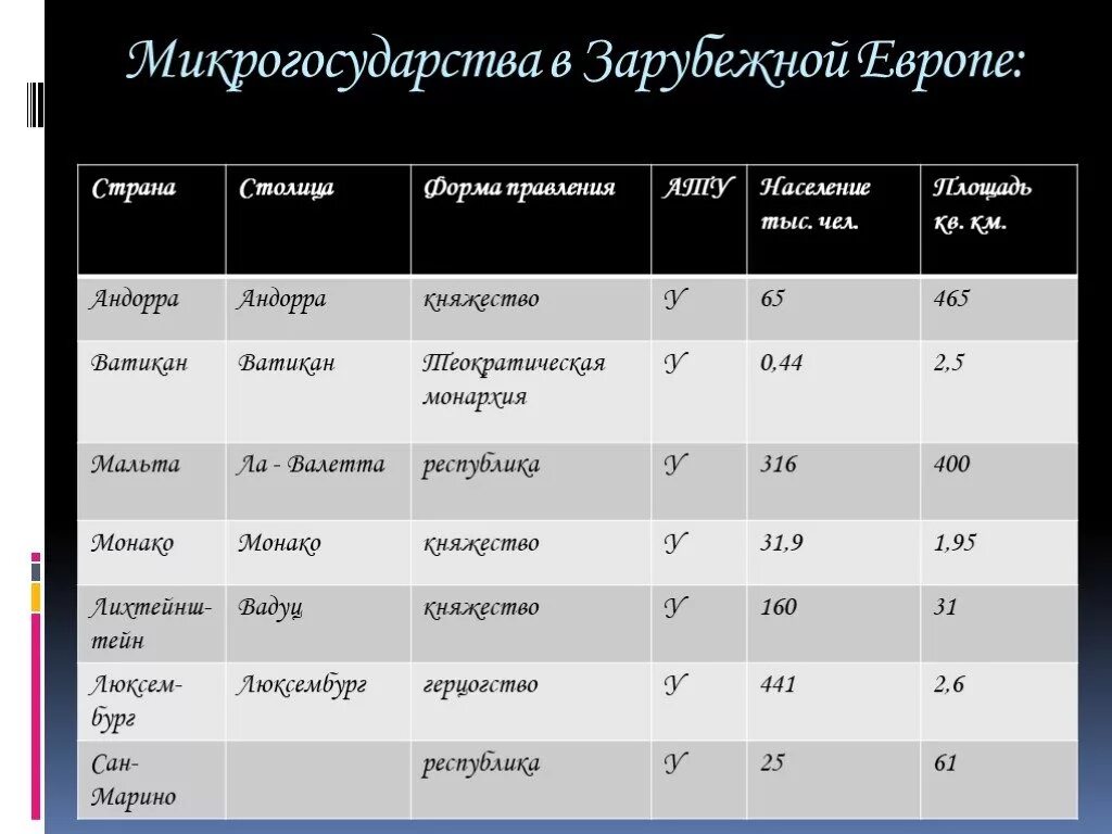 Столицы самых маленьких стран. Микрогосударства Европы и их формы правления. Микрогосударства зарубежной Европы. Карликовые государства по территории.