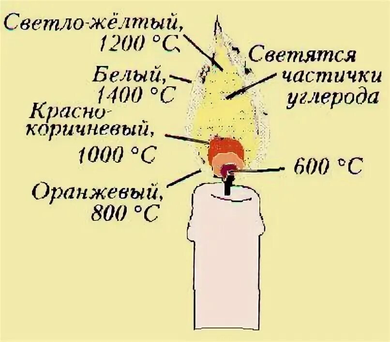 Сколько градусов огонь. Температура горения пламени свечи. Строение пламени температура. Температура горения свечи восковой. Температура горения пламени парафиновой свечи.