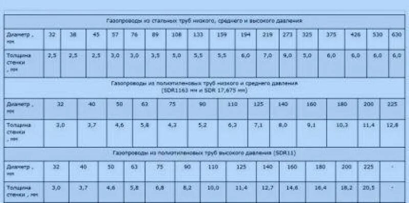 Какие диаметры газопровода. Диаметр газовых труб высокого давления. Диаметр газопровода низкого давления. Диаметр труб газопровода высокого давления. Диаметр газовых труб низкого давления.