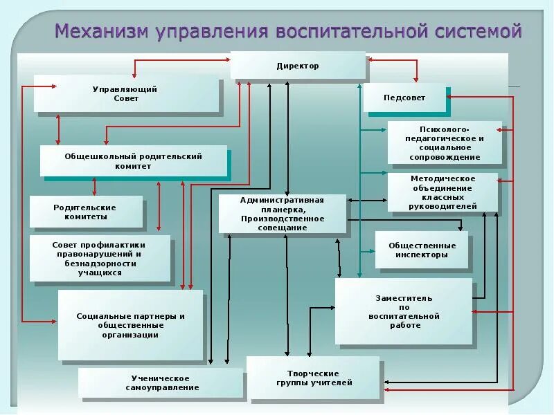 Системы управления воспитанием. Управление воспитательной системой. Управление воспитательной системой школы. Проблемы в управлении воспитательной системы школы. Управление воспитательной работы.