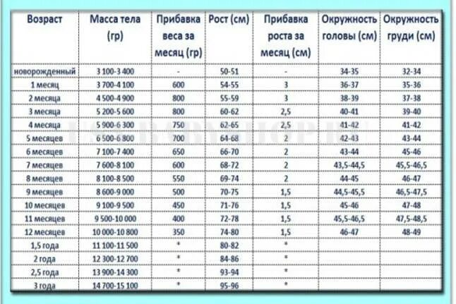 Обхват головы и груди новорожденного по месяцам. Нормы вес рост окружность головы грудничка. Нормы роста головы у новорожденных по месяцам. Норма обхвата головы и грудной клетки у новорожденных. Норма 6 месяцев мальчик