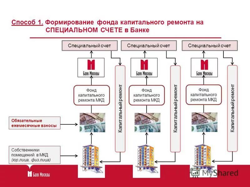 программа капремонта. порядок проведения капитального ремонта многоквартирного дома. способ создания фонда. способы формирования фонда капитального ремонта. способы формирования капитального ремонта многоквартирного дома.
