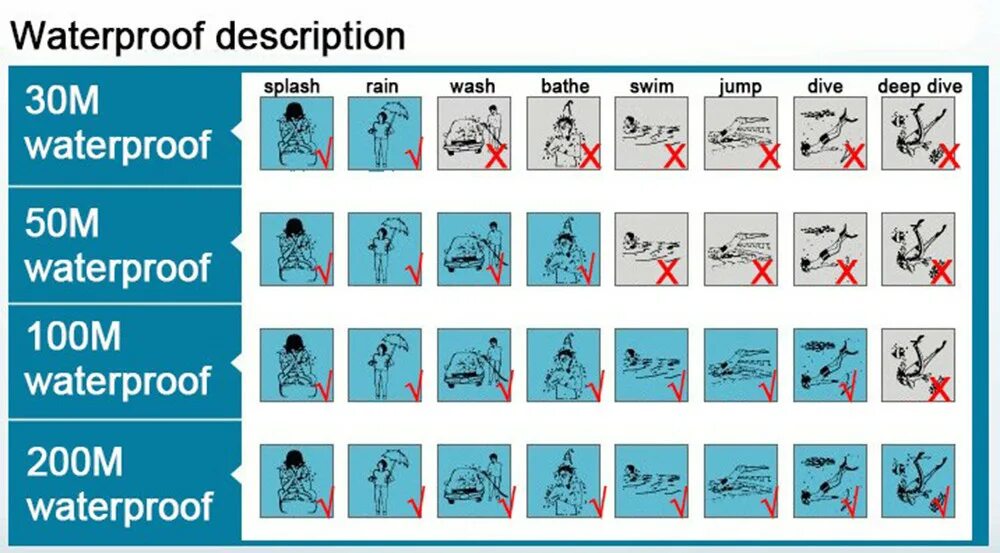 Часы таблица водонепроницаемости. Водостойкость 100 метров (10 атм). Wr20 2 atm класс водонепроницаемости. Класс водонепроницаемости wr30 (3 атм). Класс водонепроницаемости wr50 (5 атм).