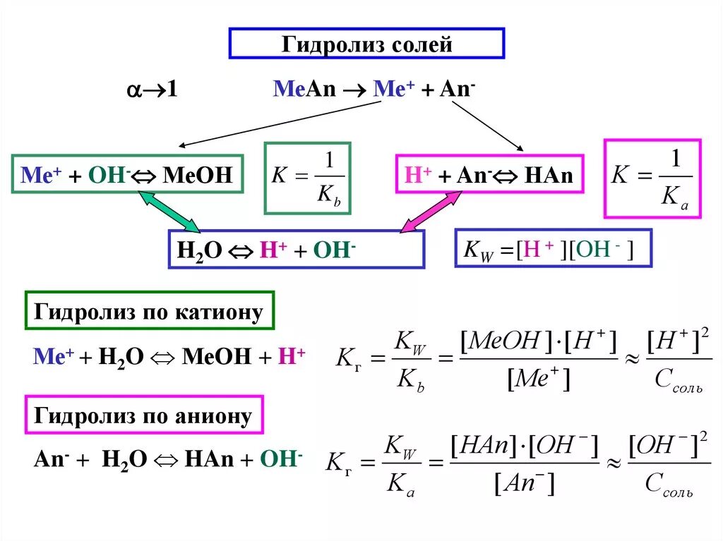 Гидролиз солей схема. Типы гидролиза солей таблица. Гидролиз солей формулы. Гидролиз пример формулы. Случай гидролиза