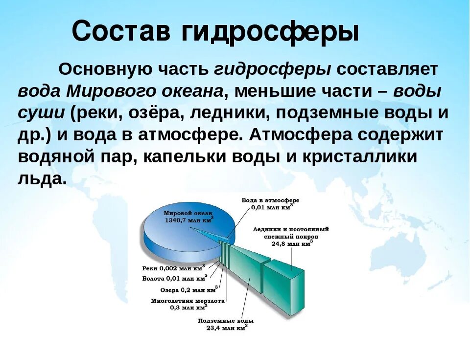 Большую часть земли составляет. Строение гидросферы. Гидросфера схема. Основная часть гидросферы. Составляющие части гидросферы.