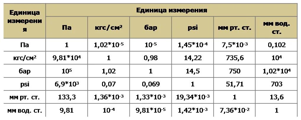 Соотношение g c. Единицы измерения давления кгс/см2. Давление единицы измерения кг/см2. Кгс/см2 в кгс/см. Давление кгс/см2 в бар кгс см2.