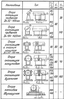 Подвижные опоры расстояние