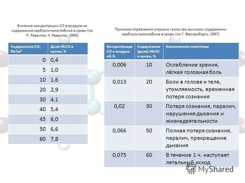 Содержание со в воздухе. Содержание газов во вдыхаемом и выдыхаемом воздухе. Норма co2 в помещении. Содержание со в воздухе. Содержание со в воздухе.