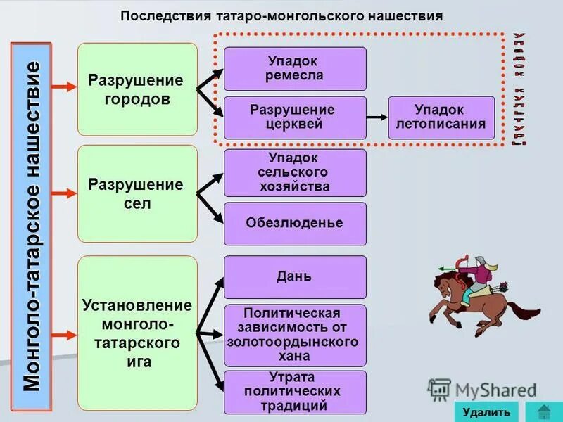 Последствия нашествия татаро. Последствия монгольского нашествия на Русь. Последствия татаро-монгольского нашествия на Русь. Последствия нашествия монголов. Последствия монголо татарского нашествия на Русь.