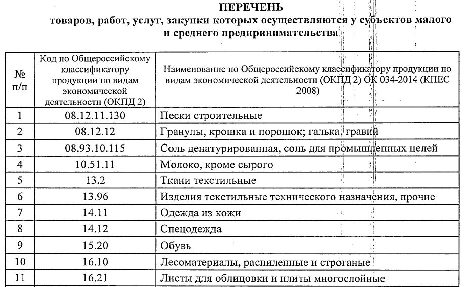 Приказ 223 рф. Образец отчета СМП по 223-ФЗ. Образец перечня тру у СМП по 223-ФЗ. Перечень товаров для закупки у СМП 223 ФЗ образец. Перечень СМП по 223-ФЗ.